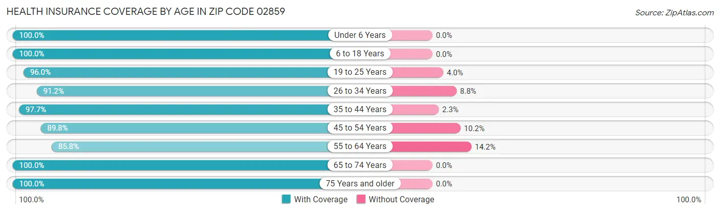 Health Insurance Coverage by Age in Zip Code 02859