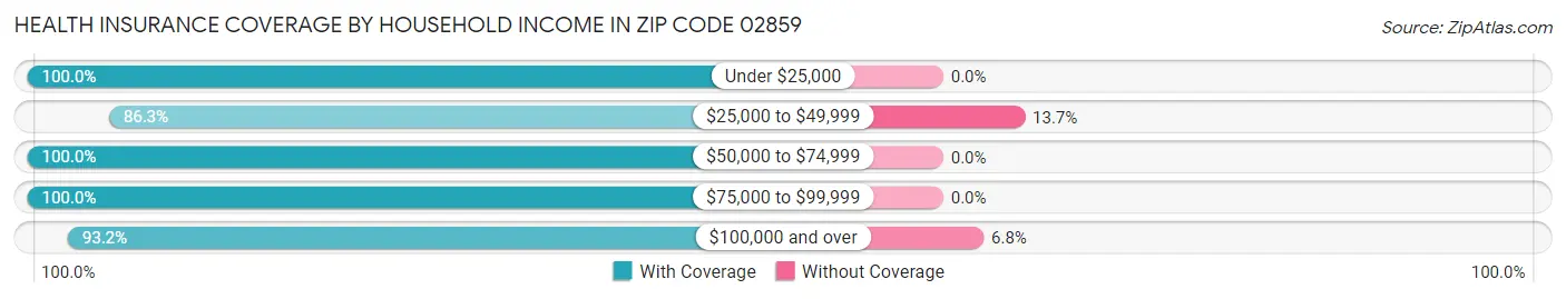 Health Insurance Coverage by Household Income in Zip Code 02859