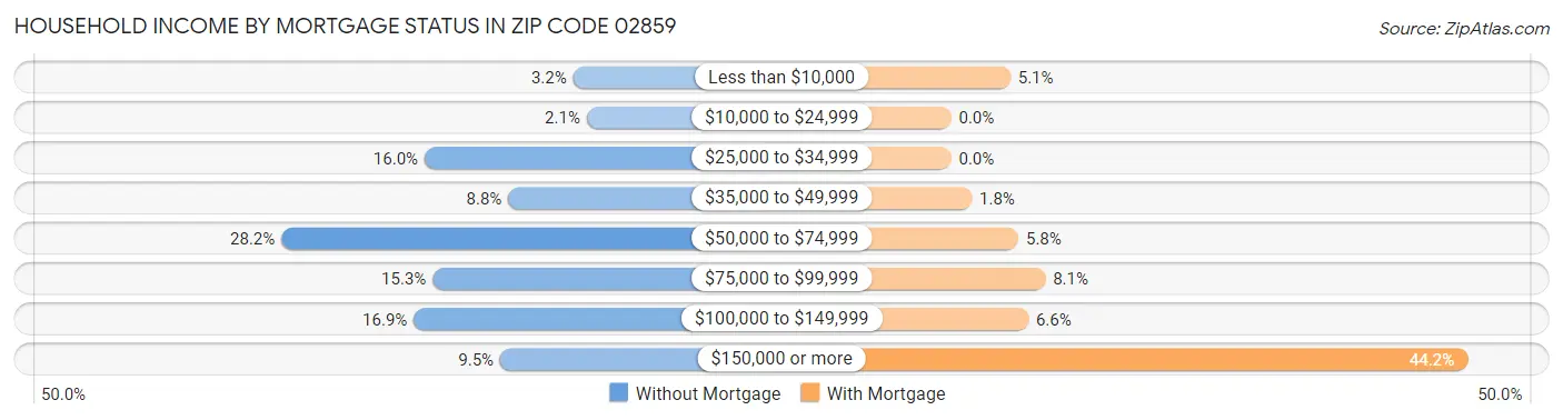 Household Income by Mortgage Status in Zip Code 02859