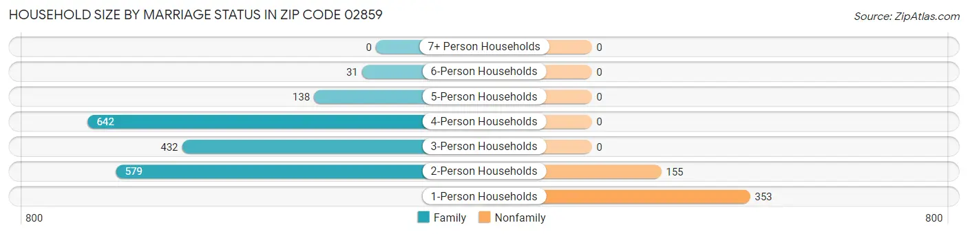Household Size by Marriage Status in Zip Code 02859