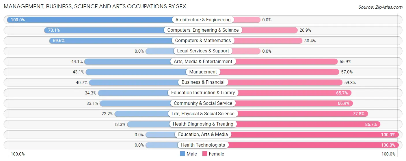 Management, Business, Science and Arts Occupations by Sex in Zip Code 02859