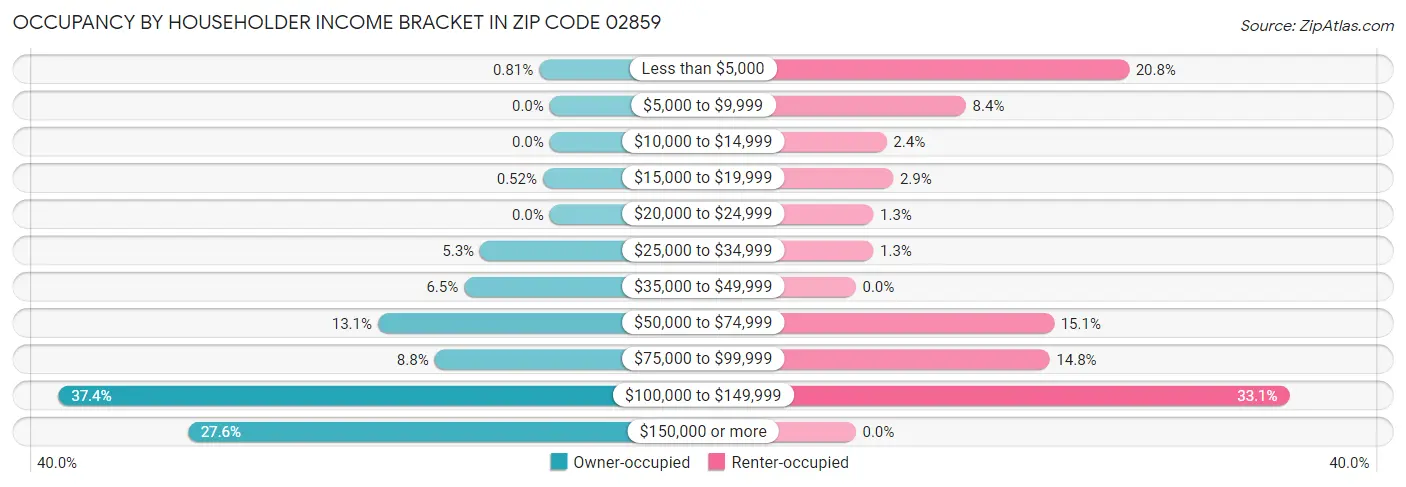 Occupancy by Householder Income Bracket in Zip Code 02859