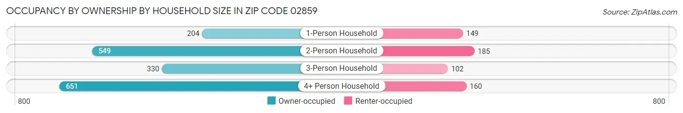 Occupancy by Ownership by Household Size in Zip Code 02859