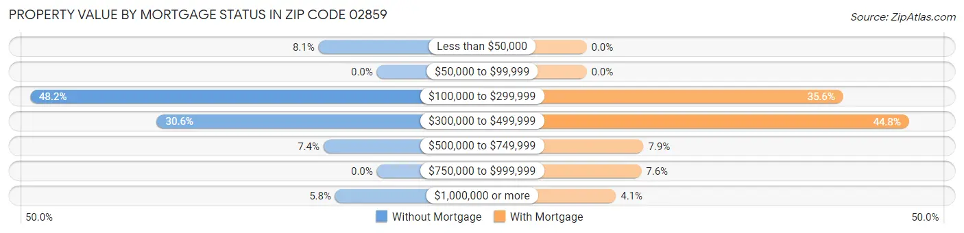 Property Value by Mortgage Status in Zip Code 02859