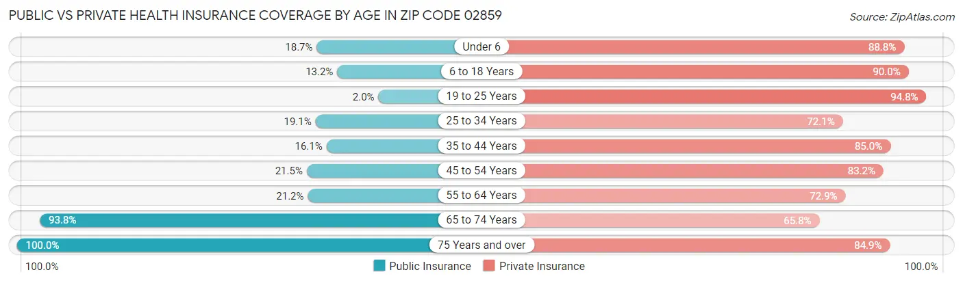 Public vs Private Health Insurance Coverage by Age in Zip Code 02859