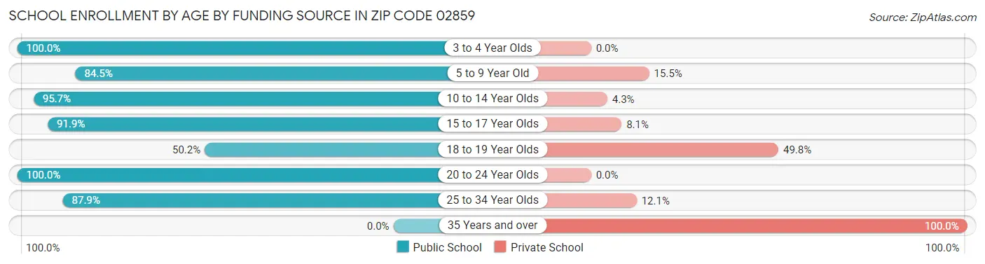School Enrollment by Age by Funding Source in Zip Code 02859