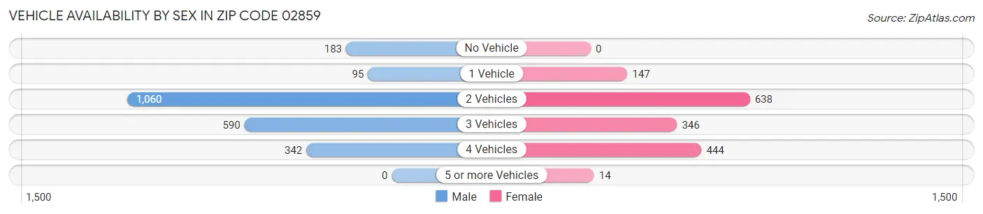 Vehicle Availability by Sex in Zip Code 02859