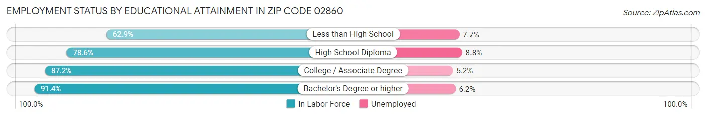 Employment Status by Educational Attainment in Zip Code 02860