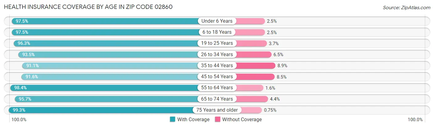 Health Insurance Coverage by Age in Zip Code 02860