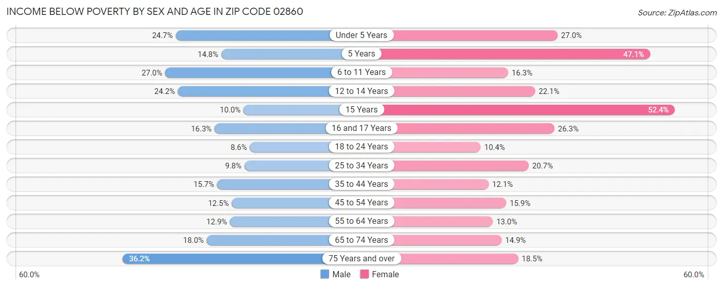Income Below Poverty by Sex and Age in Zip Code 02860