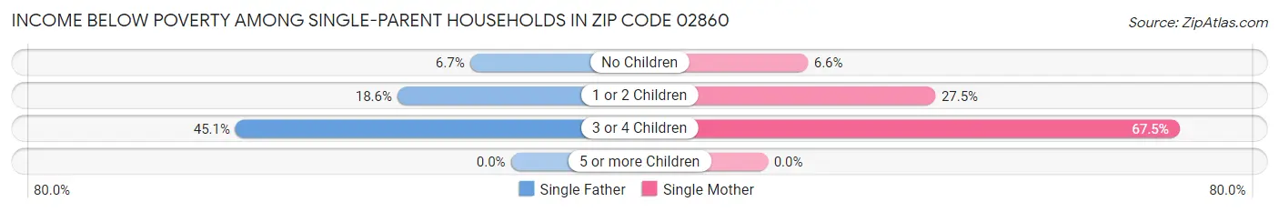 Income Below Poverty Among Single-Parent Households in Zip Code 02860