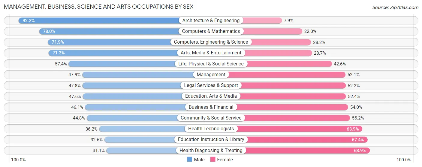 Management, Business, Science and Arts Occupations by Sex in Zip Code 02860