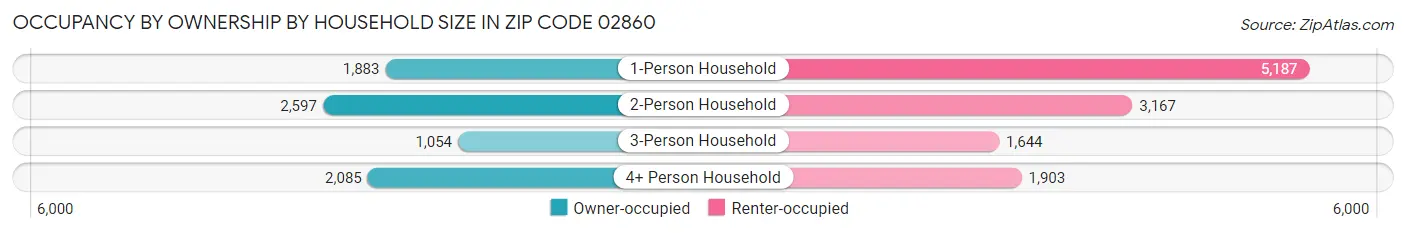 Occupancy by Ownership by Household Size in Zip Code 02860