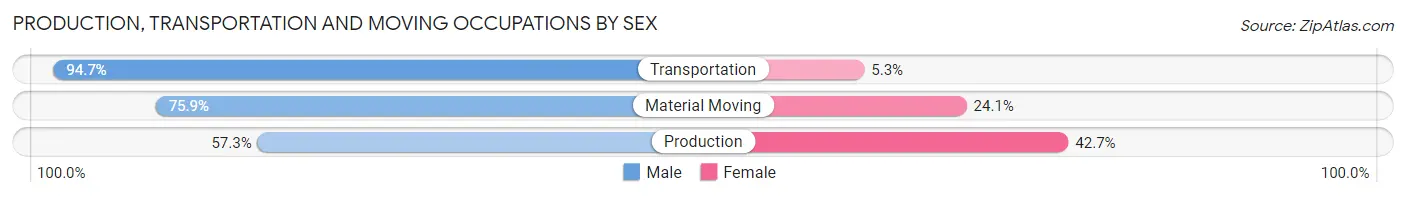 Production, Transportation and Moving Occupations by Sex in Zip Code 02860