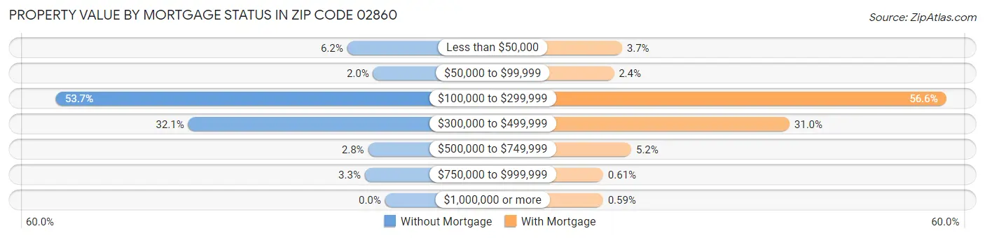 Property Value by Mortgage Status in Zip Code 02860