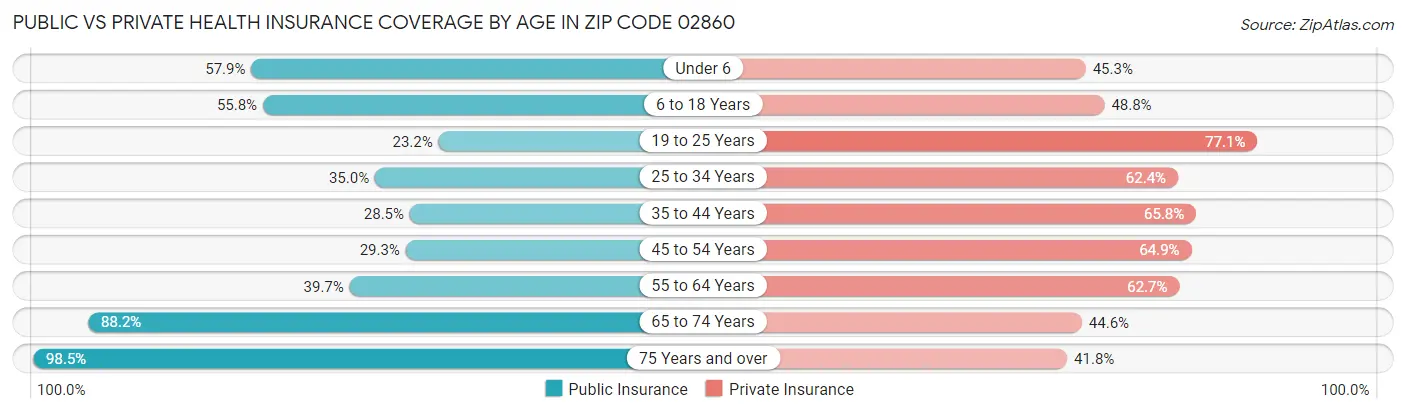 Public vs Private Health Insurance Coverage by Age in Zip Code 02860