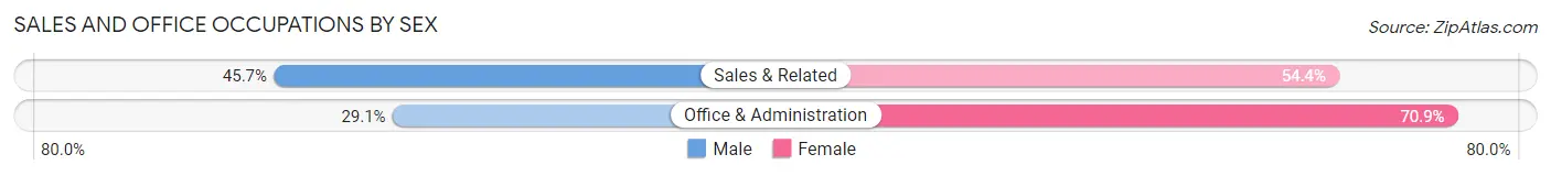 Sales and Office Occupations by Sex in Zip Code 02860