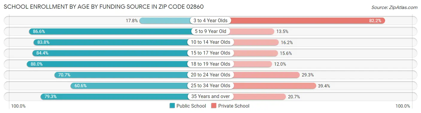 School Enrollment by Age by Funding Source in Zip Code 02860