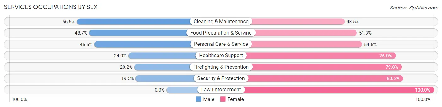 Services Occupations by Sex in Zip Code 02860