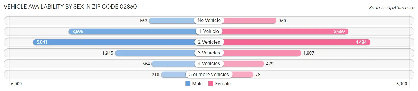 Vehicle Availability by Sex in Zip Code 02860