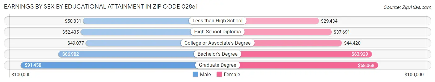 Earnings by Sex by Educational Attainment in Zip Code 02861
