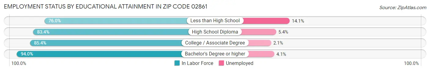 Employment Status by Educational Attainment in Zip Code 02861
