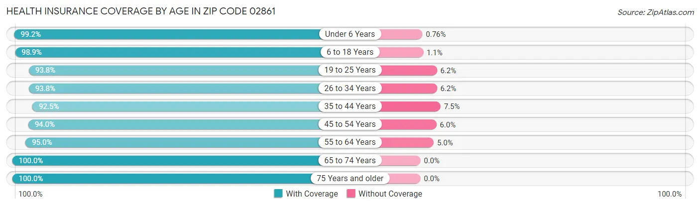 Health Insurance Coverage by Age in Zip Code 02861