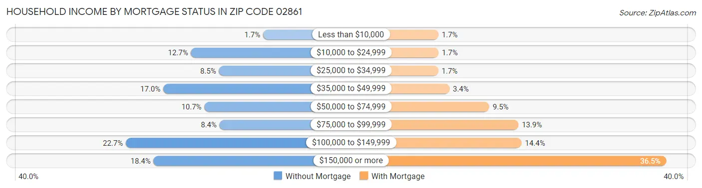 Household Income by Mortgage Status in Zip Code 02861