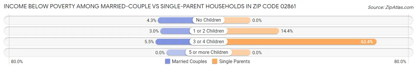 Income Below Poverty Among Married-Couple vs Single-Parent Households in Zip Code 02861