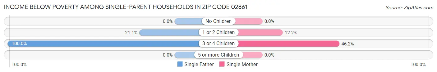 Income Below Poverty Among Single-Parent Households in Zip Code 02861