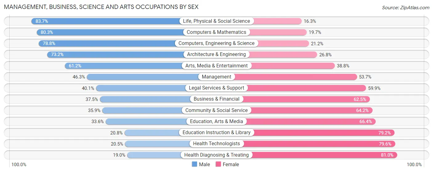 Management, Business, Science and Arts Occupations by Sex in Zip Code 02861