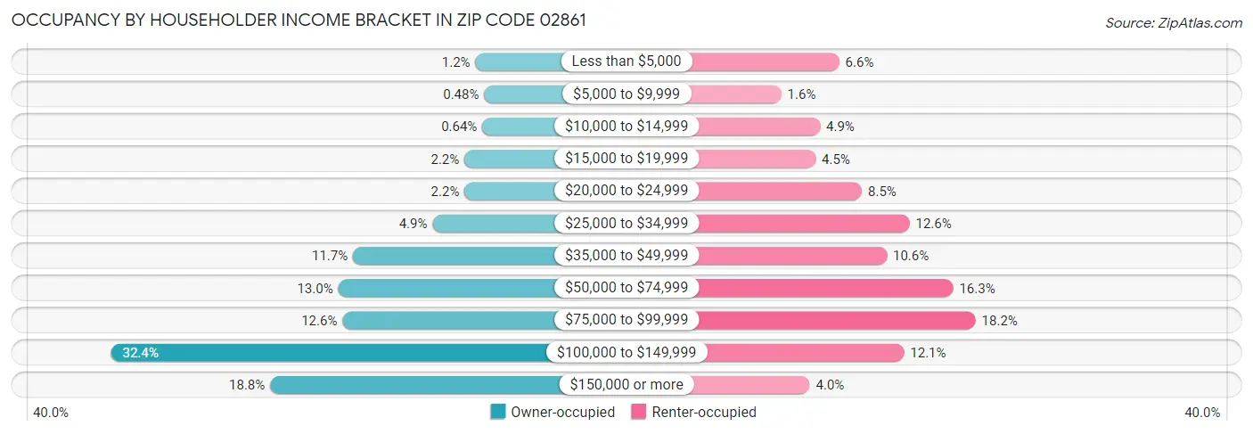 Occupancy by Householder Income Bracket in Zip Code 02861