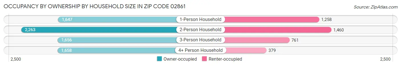 Occupancy by Ownership by Household Size in Zip Code 02861