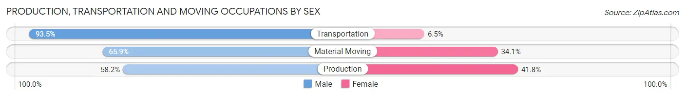 Production, Transportation and Moving Occupations by Sex in Zip Code 02861