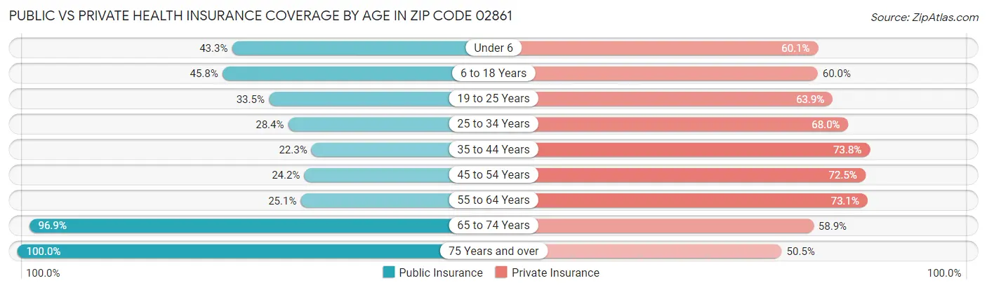 Public vs Private Health Insurance Coverage by Age in Zip Code 02861