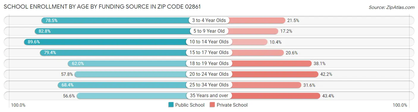 School Enrollment by Age by Funding Source in Zip Code 02861