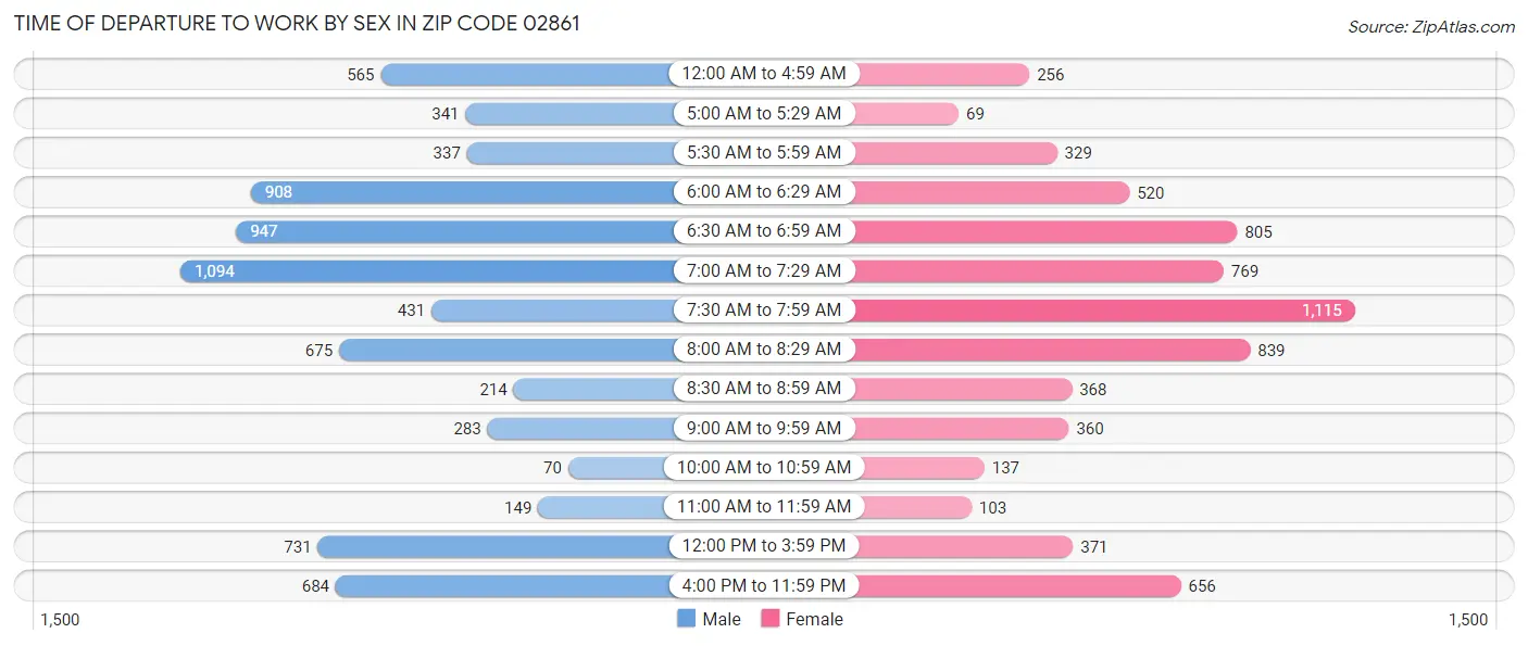 Time of Departure to Work by Sex in Zip Code 02861