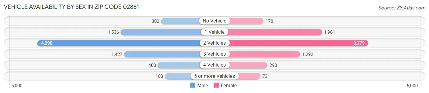 Vehicle Availability by Sex in Zip Code 02861