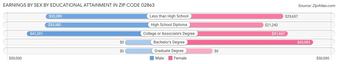 Earnings by Sex by Educational Attainment in Zip Code 02863