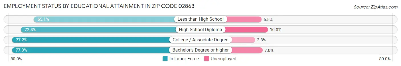 Employment Status by Educational Attainment in Zip Code 02863
