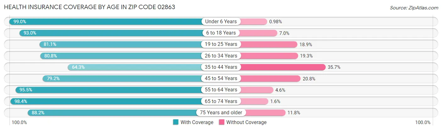 Health Insurance Coverage by Age in Zip Code 02863