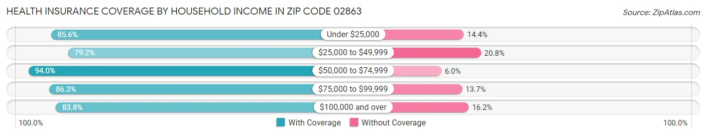 Health Insurance Coverage by Household Income in Zip Code 02863