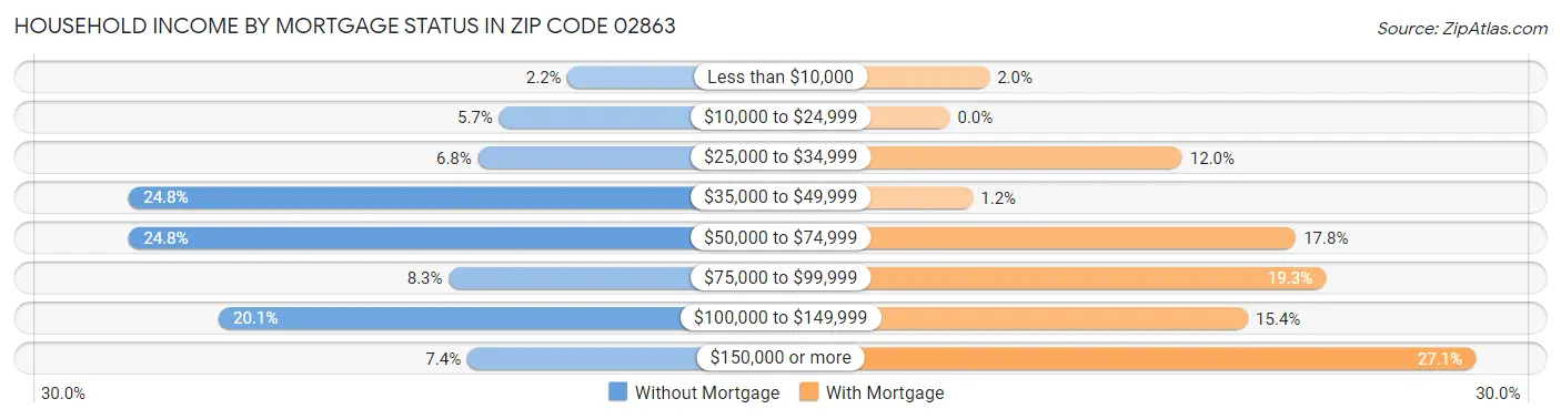 Household Income by Mortgage Status in Zip Code 02863