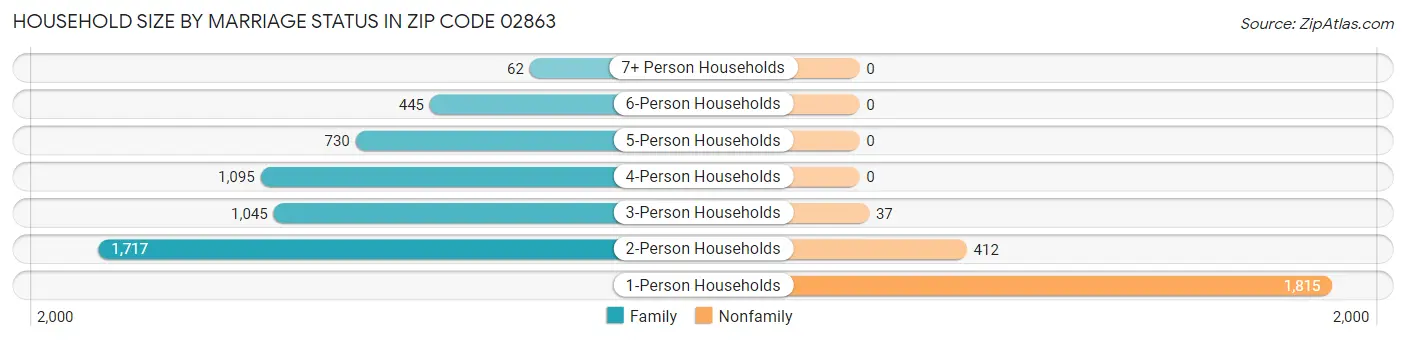Household Size by Marriage Status in Zip Code 02863