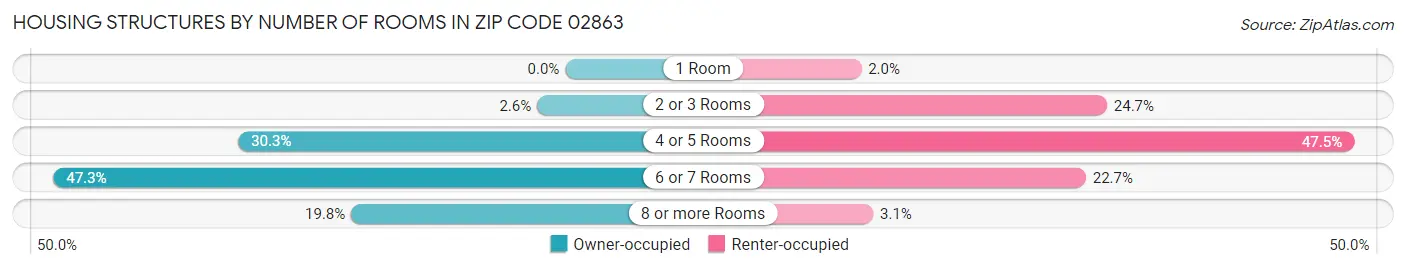 Housing Structures by Number of Rooms in Zip Code 02863