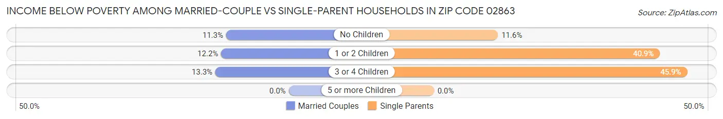 Income Below Poverty Among Married-Couple vs Single-Parent Households in Zip Code 02863