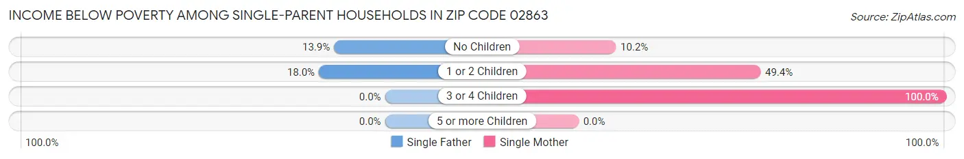 Income Below Poverty Among Single-Parent Households in Zip Code 02863