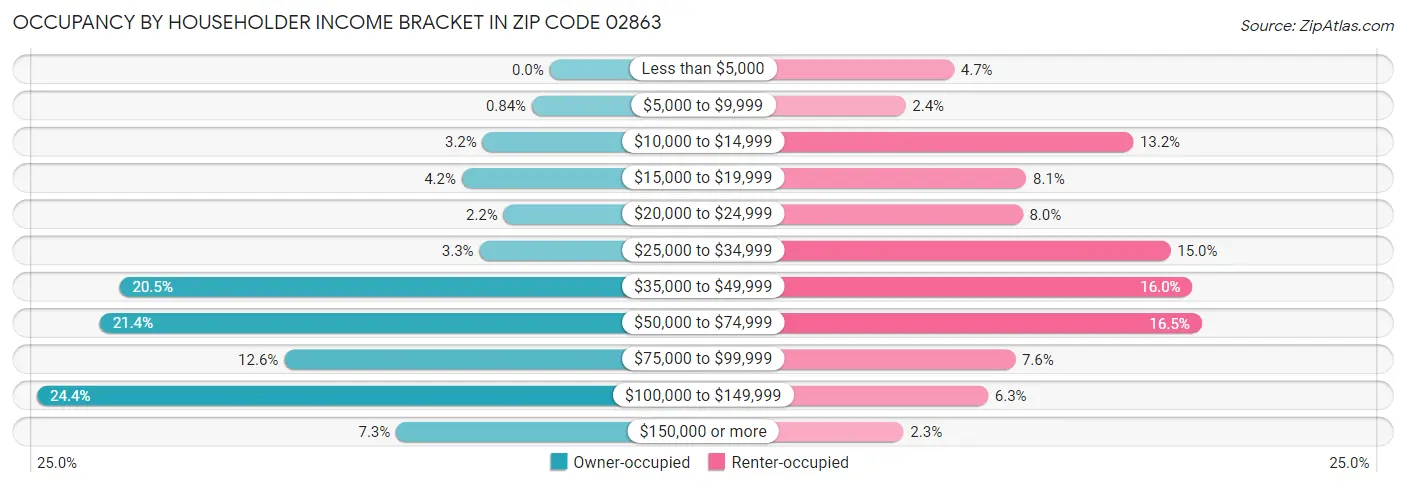 Occupancy by Householder Income Bracket in Zip Code 02863