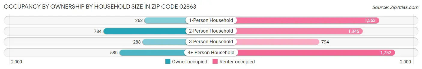 Occupancy by Ownership by Household Size in Zip Code 02863