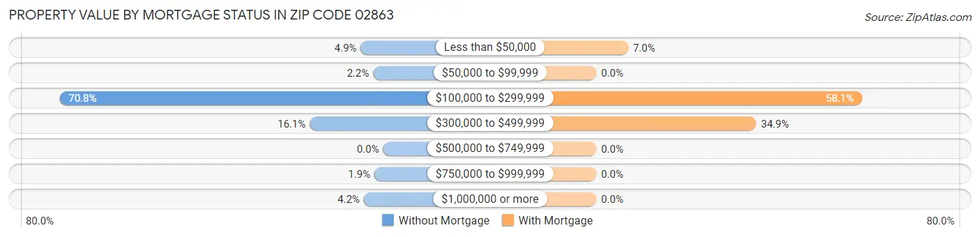 Property Value by Mortgage Status in Zip Code 02863